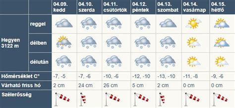 7 napos időjárás előrejelzés héviz|Hévíz, Zala, Hungary Weather Forecast 